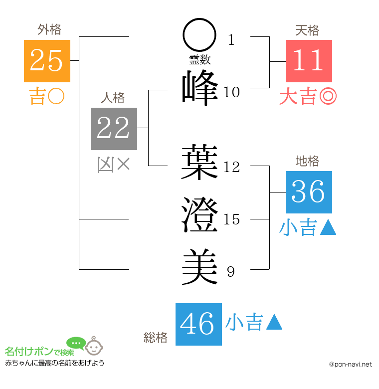 峰 葉澄美さんの姓名判断結果