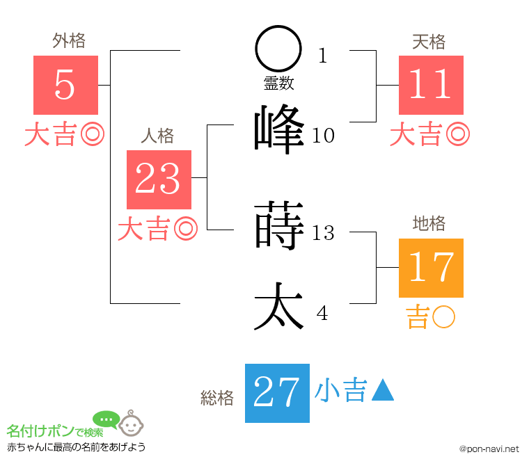 峰 蒔太さんの姓名判断結果