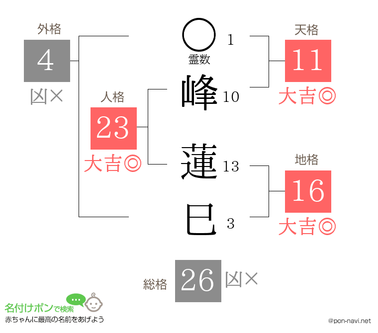 峰 蓮巳さんの姓名判断結果