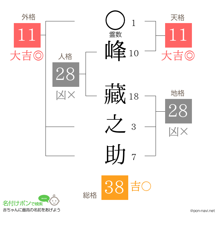 峰 藏之助さんの姓名判断結果