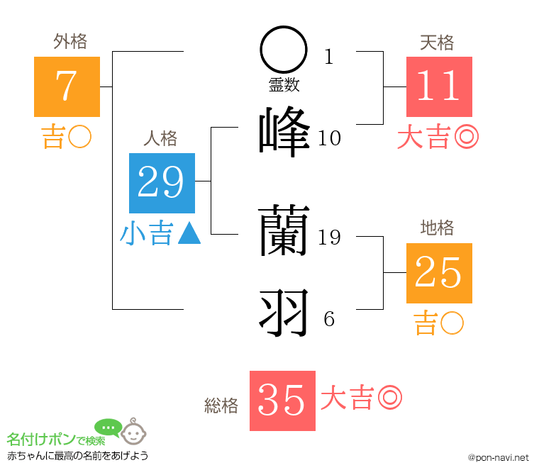 峰 蘭羽さんの姓名判断結果