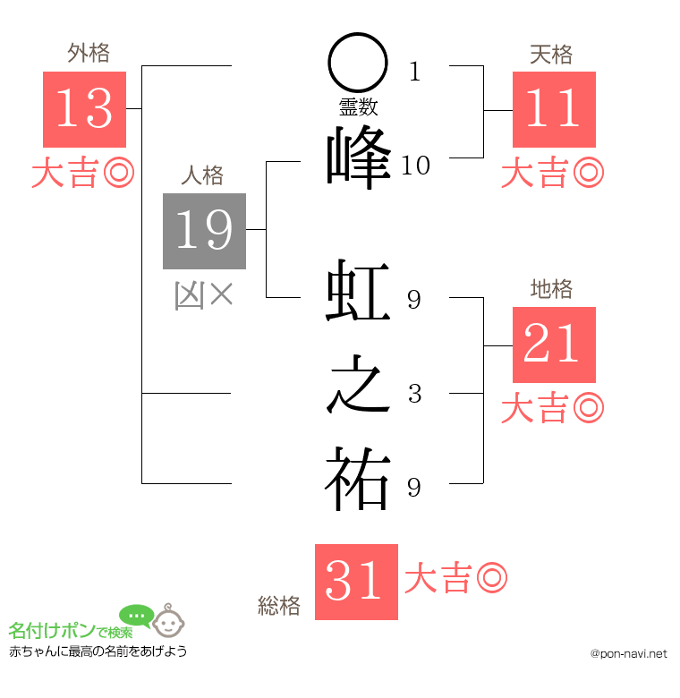 峰 虹之祐さんの姓名判断結果