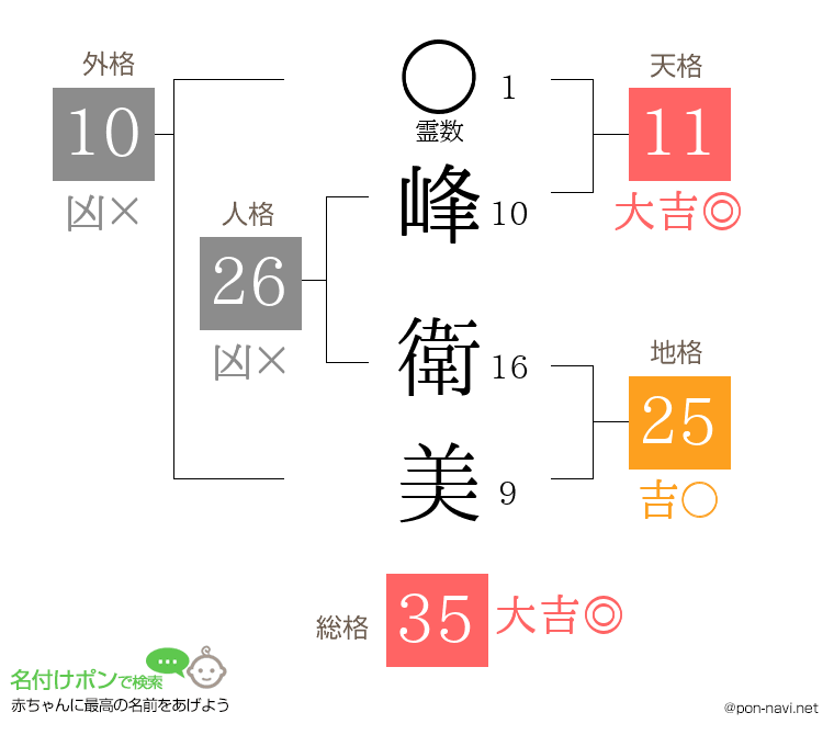 峰 衛美さんの姓名判断結果