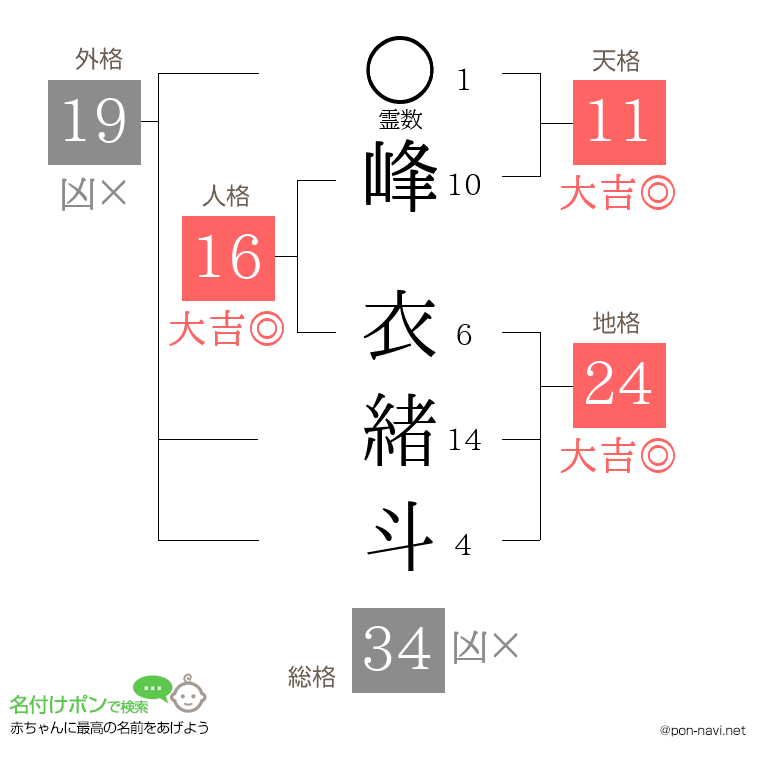 峰 衣緒斗さんの姓名判断結果