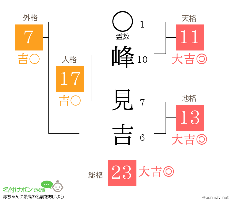 峰 見吉さんの姓名判断結果