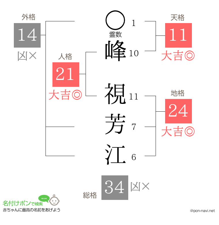 峰 視芳江さんの姓名判断結果