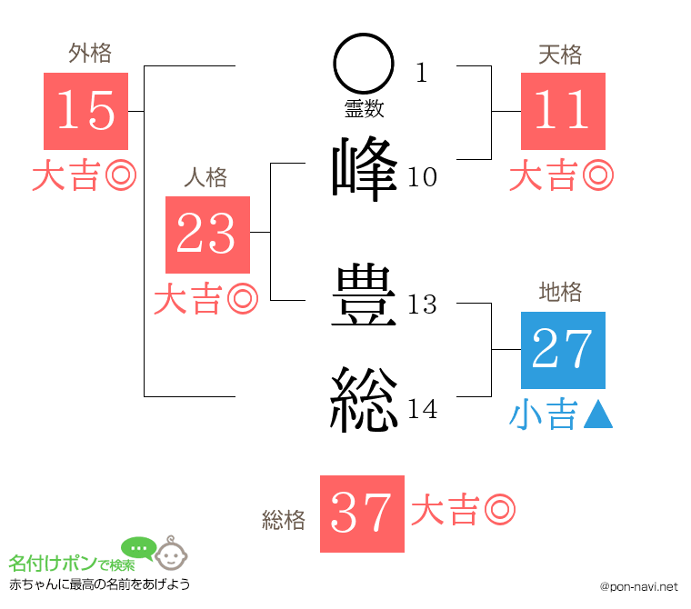 峰 豊総さんの姓名判断結果