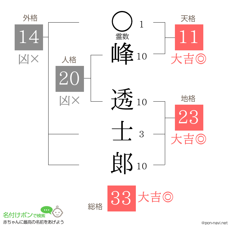 峰 透士郞さんの姓名判断結果