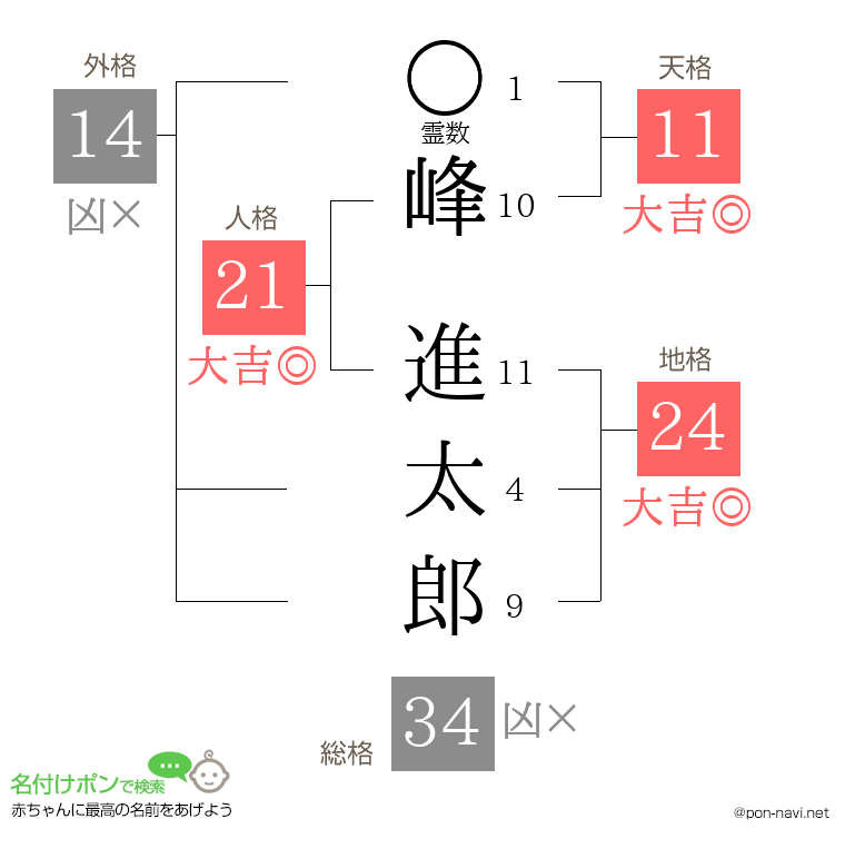 峰 進太郎さんの姓名判断結果