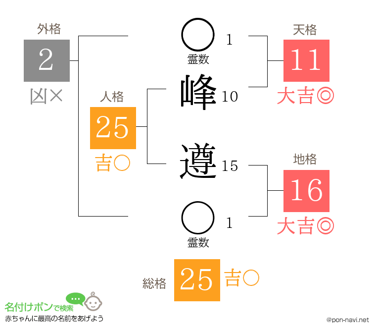 峰 遵さんの姓名判断結果