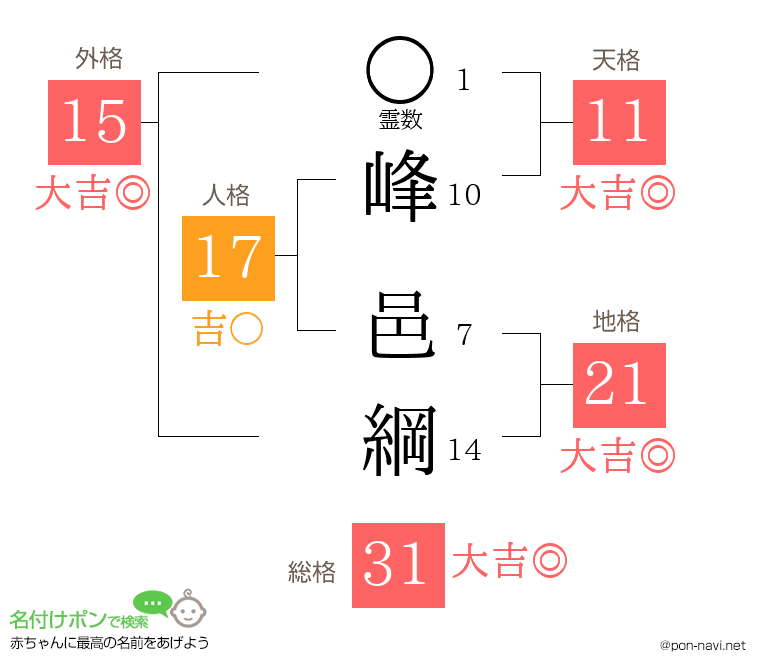 峰 邑綱さんの姓名判断結果