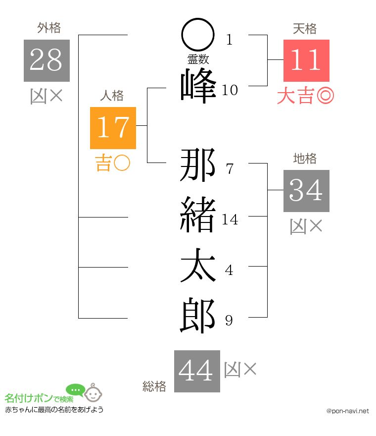峰 那緒太郎さんの姓名判断結果