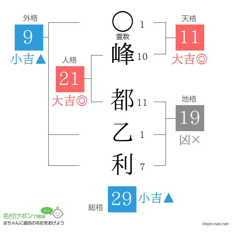 峰 都乙利さんの姓名判断結果