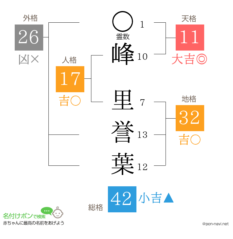峰 里誉葉さんの姓名判断結果