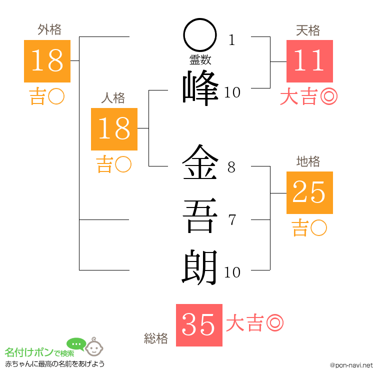 峰 金吾朗さんの姓名判断結果