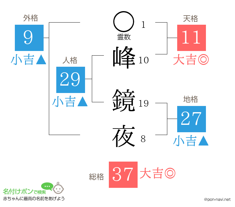 峰 鏡夜さんの姓名判断結果