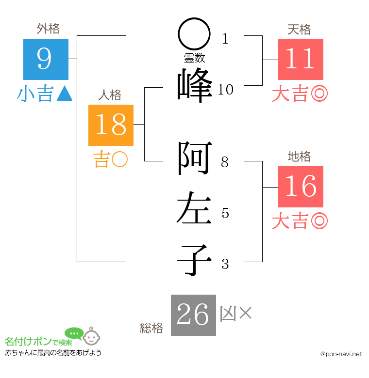 峰 阿左子さんの姓名判断結果