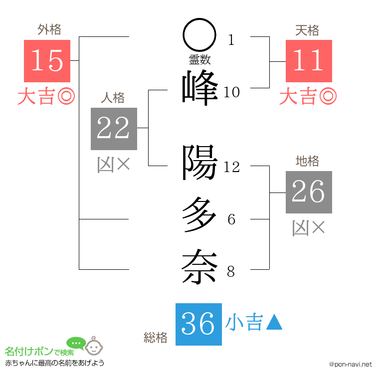 峰 陽多奈さんの姓名判断結果
