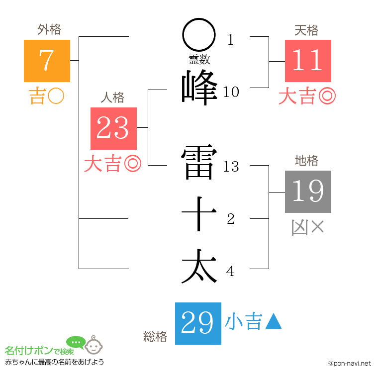 峰 雷十太さんの姓名判断結果