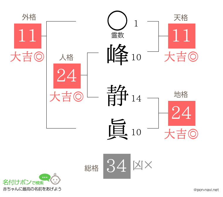 峰 静眞さんの姓名判断結果
