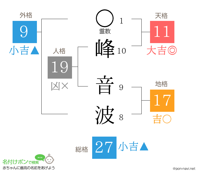 峰 音波さんの姓名判断結果