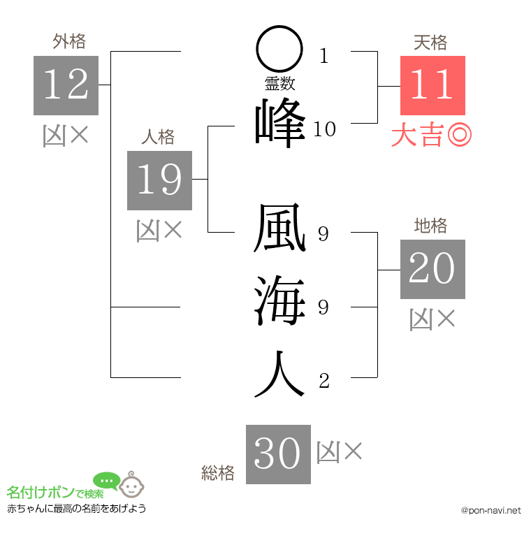 峰 風海人さんの姓名判断結果