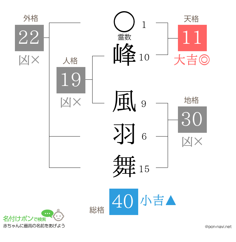 峰 風羽舞さんの姓名判断結果