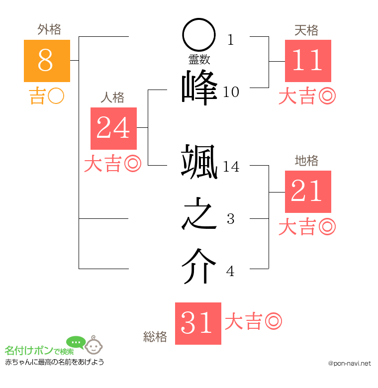 峰 颯之介さんの姓名判断結果