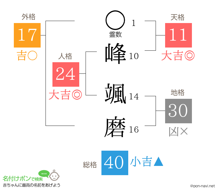 峰 颯磨さんの姓名判断結果