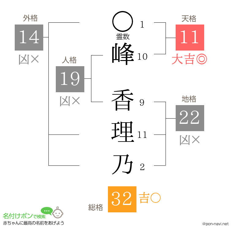 峰 香理乃さんの姓名判断結果