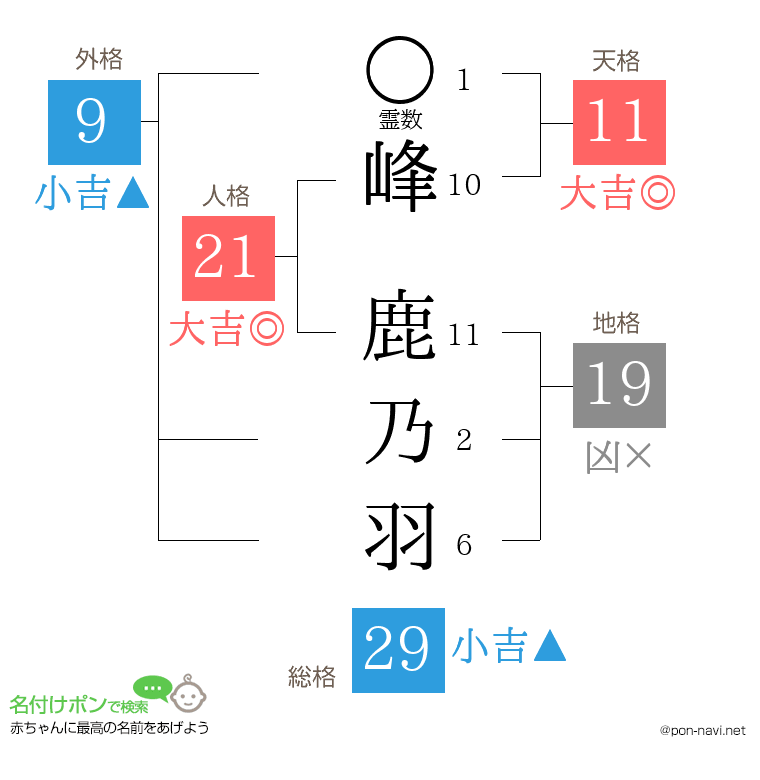 峰 鹿乃羽さんの姓名判断結果