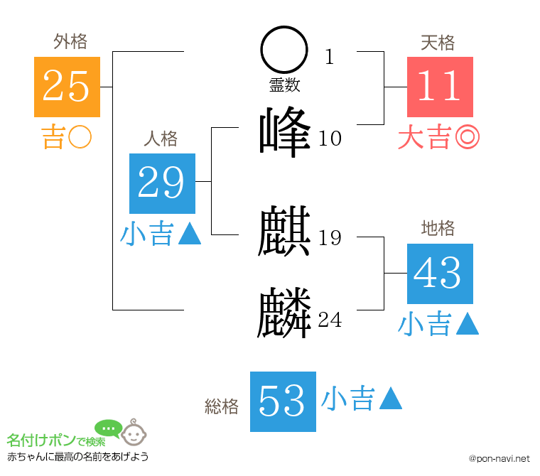 峰 麒麟さんの姓名判断結果