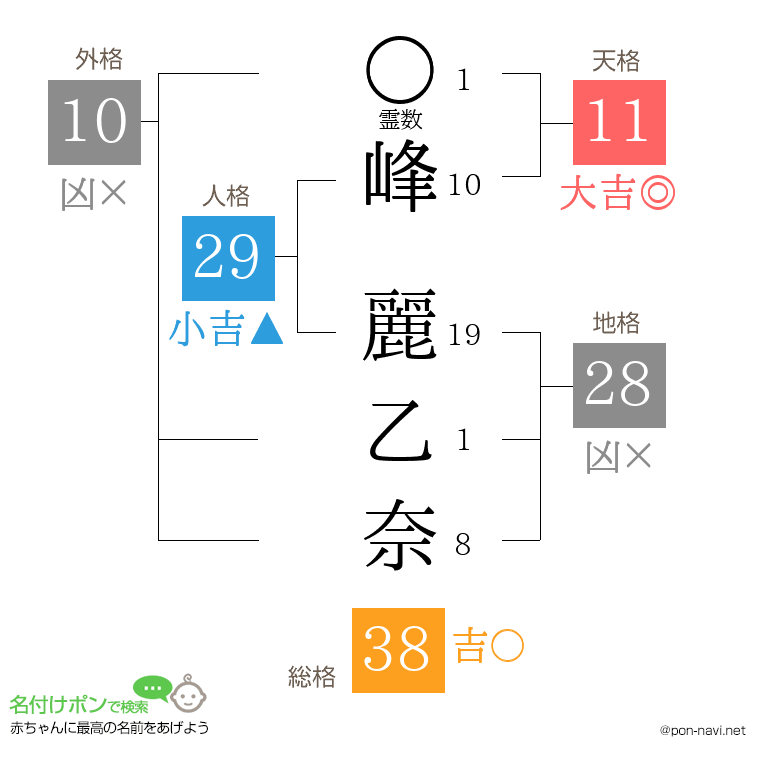 峰 麗乙奈さんの姓名判断結果