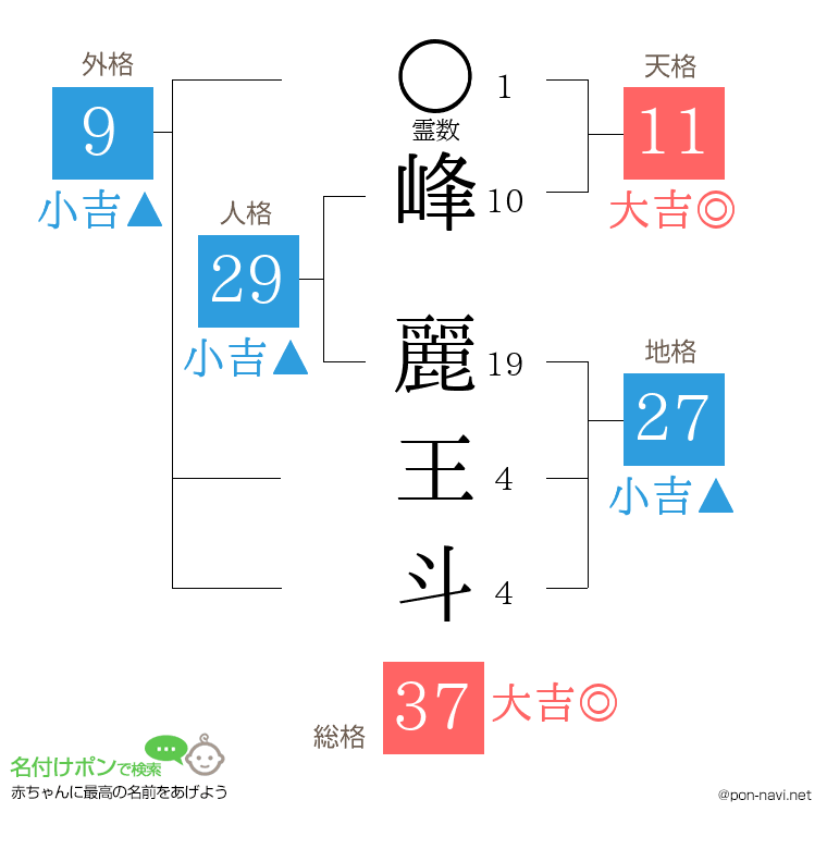 峰 麗王斗さんの姓名判断結果