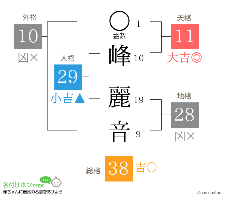 峰 麗音さんの姓名判断結果