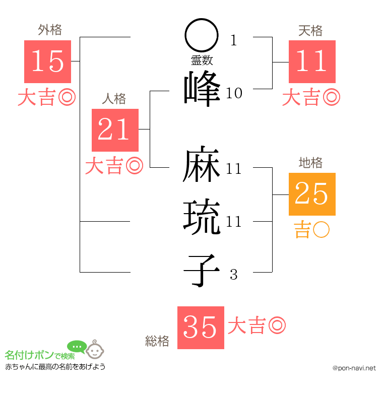 峰 麻琉子さんの姓名判断結果
