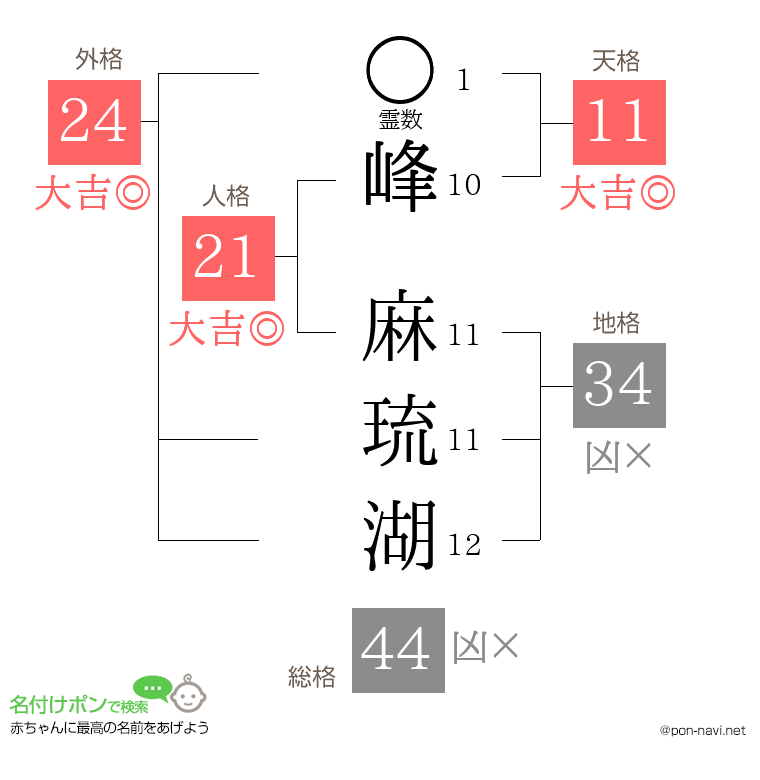 峰 麻琉湖さんの姓名判断結果