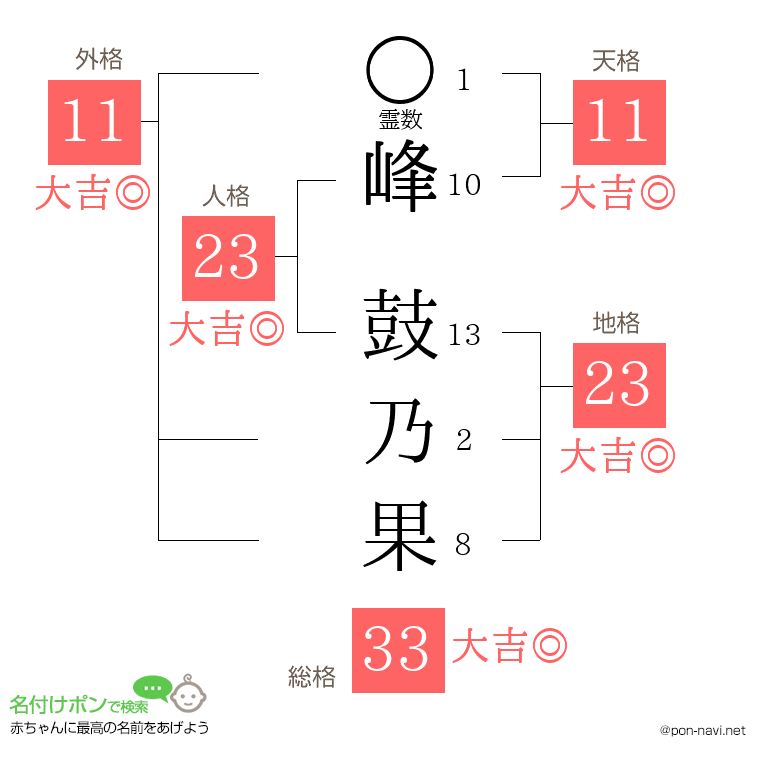 峰 鼓乃果さんの姓名判断結果
