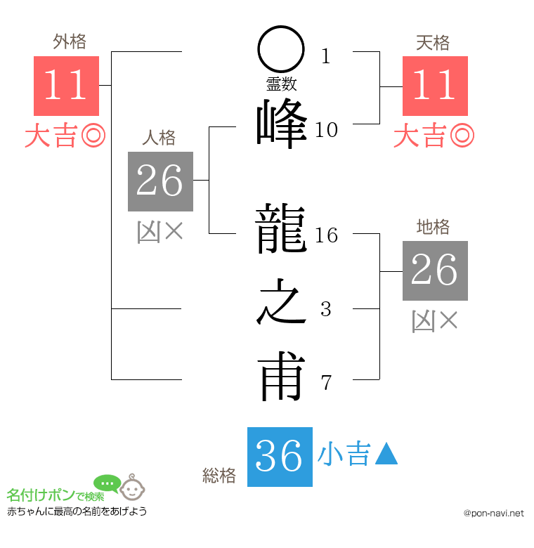 峰 龍之甫さんの姓名判断結果