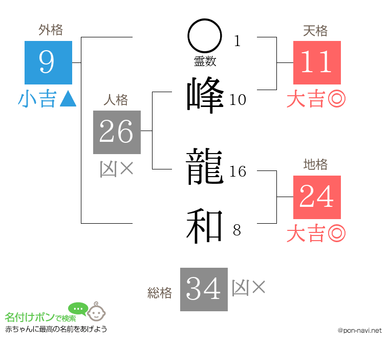 峰 龍和さんの姓名判断結果