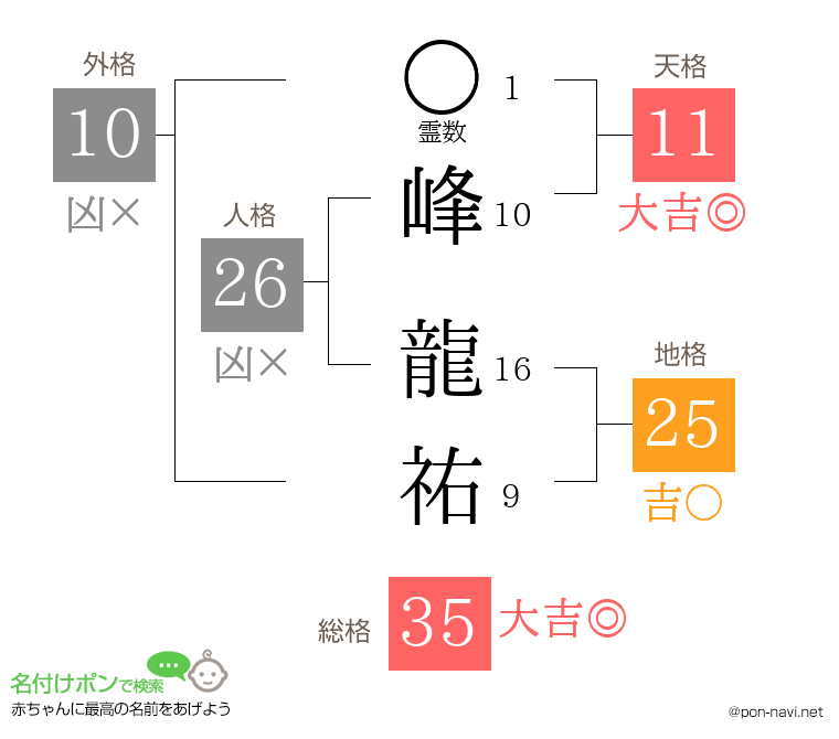 峰 龍祐さんの姓名判断結果