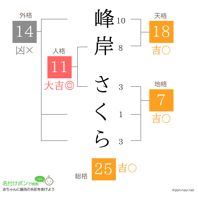 峰岸 さくらさんの姓名判断結果