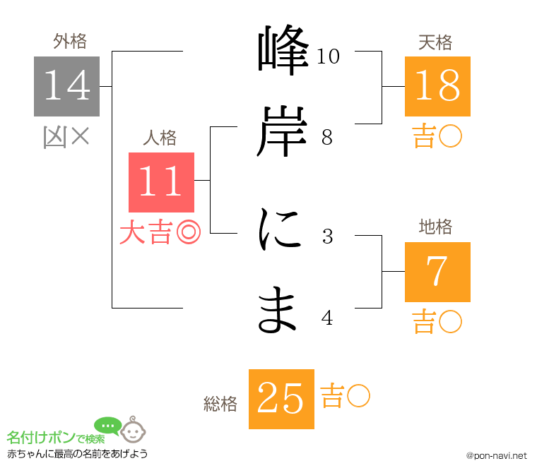 峰岸 にまさんの姓名判断結果