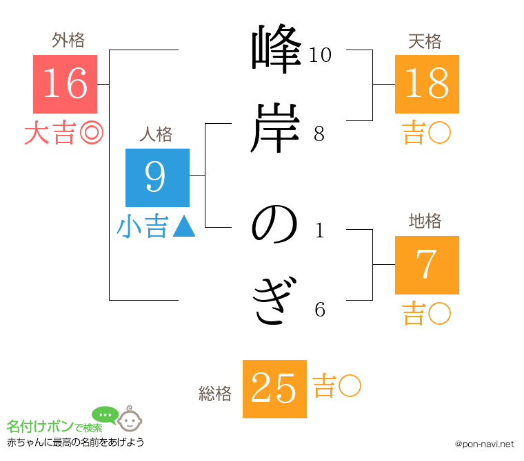峰岸 のぎさんの姓名判断結果
