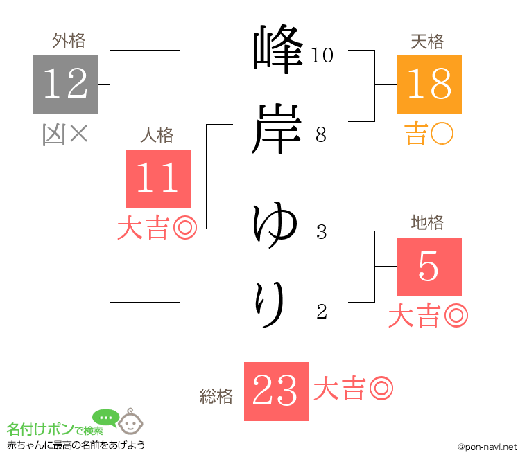 峰岸 ゆりさんの姓名判断結果