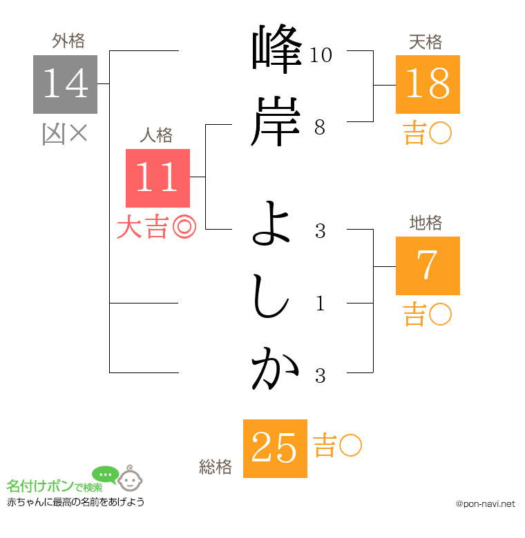 峰岸 よしかさんの姓名判断結果