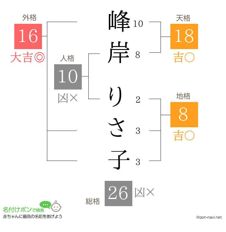 峰岸 りさ子さんの姓名判断結果