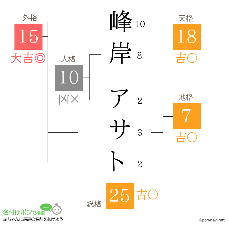 峰岸 アサトさんの姓名判断結果