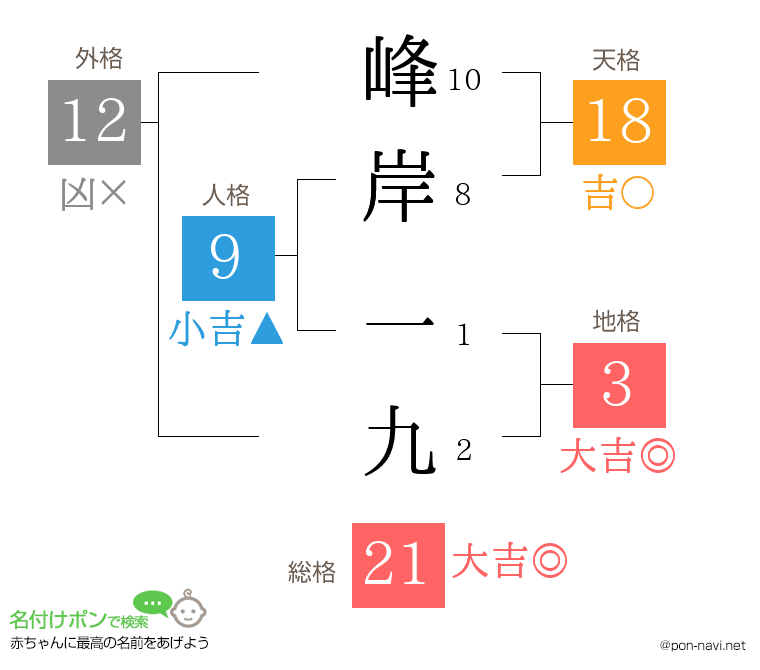 峰岸 一九さんの姓名判断結果