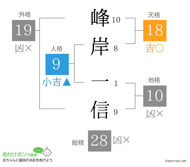 峰岸 一信さんの姓名判断結果